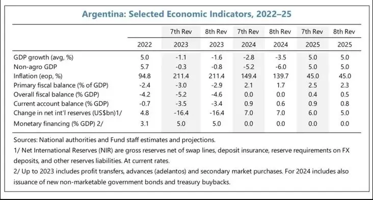 El FMI estima una baja en el PBI para este año, pero avizora un repunte para el 2025.