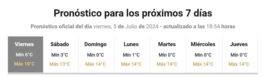 Pronóstico para San Salvador de Jujuy