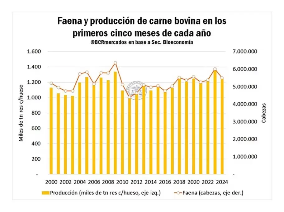 Faena y producción de carne bovina en los primeros 5 meses de cada año (BCR)