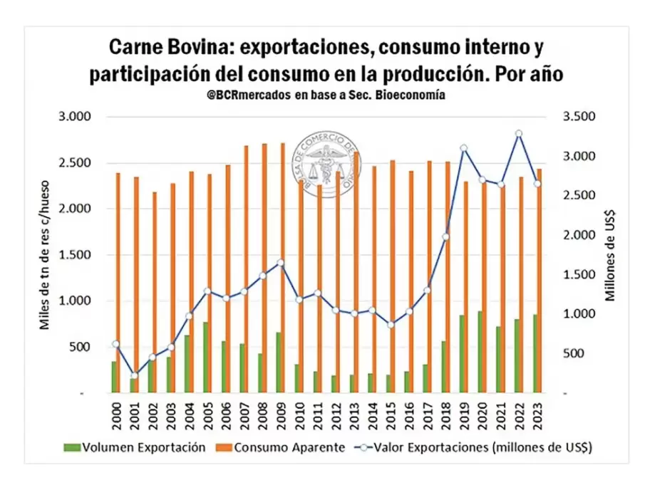 Carne bovina: exportaciones, consumo interno y participación del consumo en la producción (BCR)