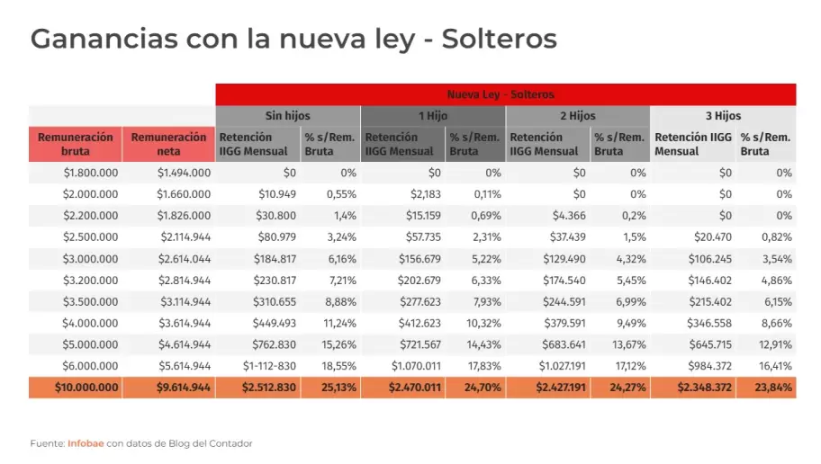 Impuesto a las Ganancias - Solteros - Fuente: Infobae