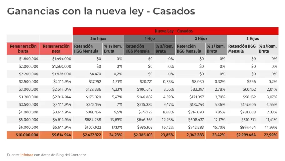 Impuesto a las Ganancias - Casados - Fuente: Infobae