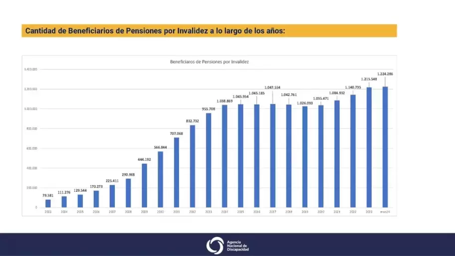 Cantidad de beneficiarios de pensiones por invalidez