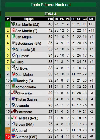 tabla de posiciones zona a