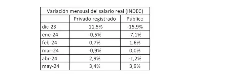 Variaci�n mensual del salario real (INDEC)