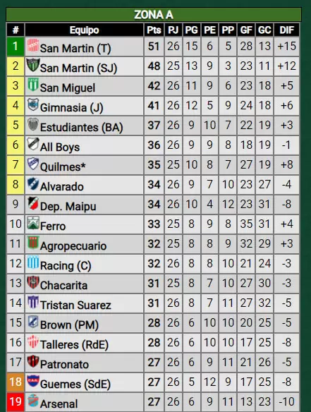 posiciones zona a