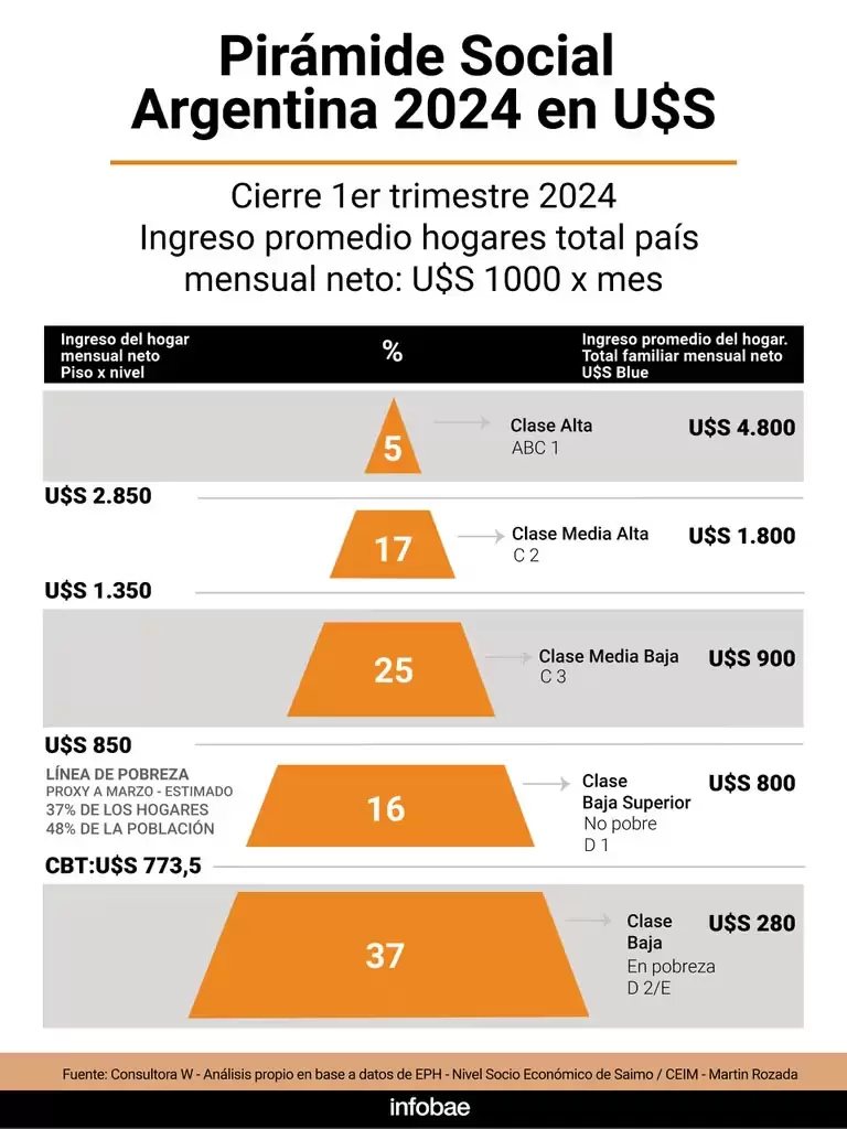 pirmide social