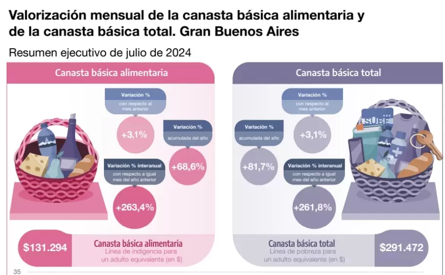 canasta basica