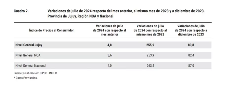 Inflacin en Argentina y el NOA