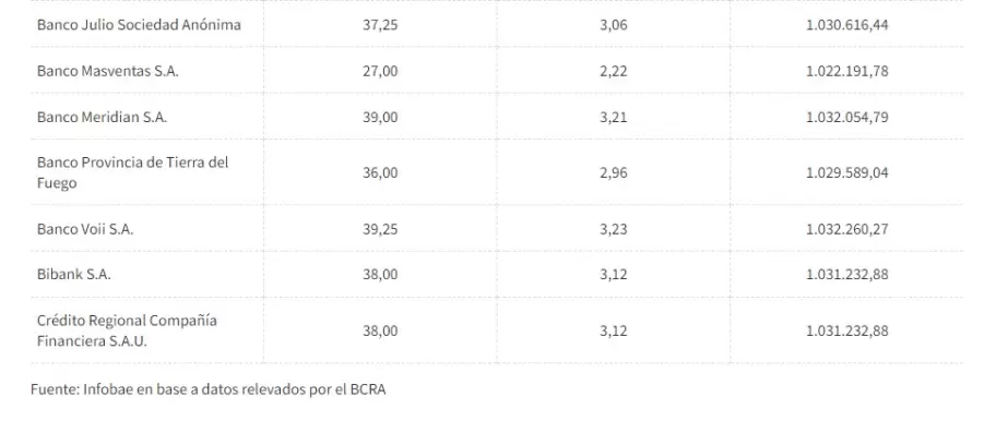 Listado de porcentajes