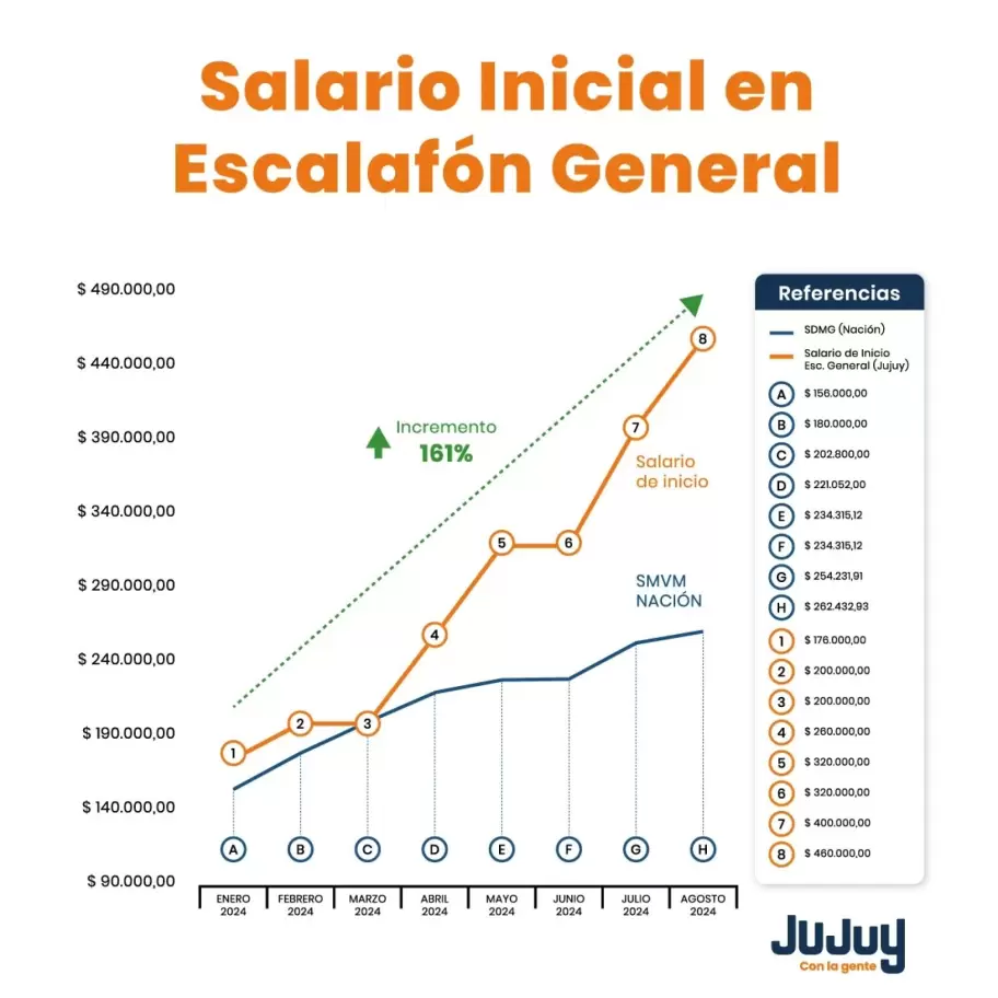 Aumento de salario