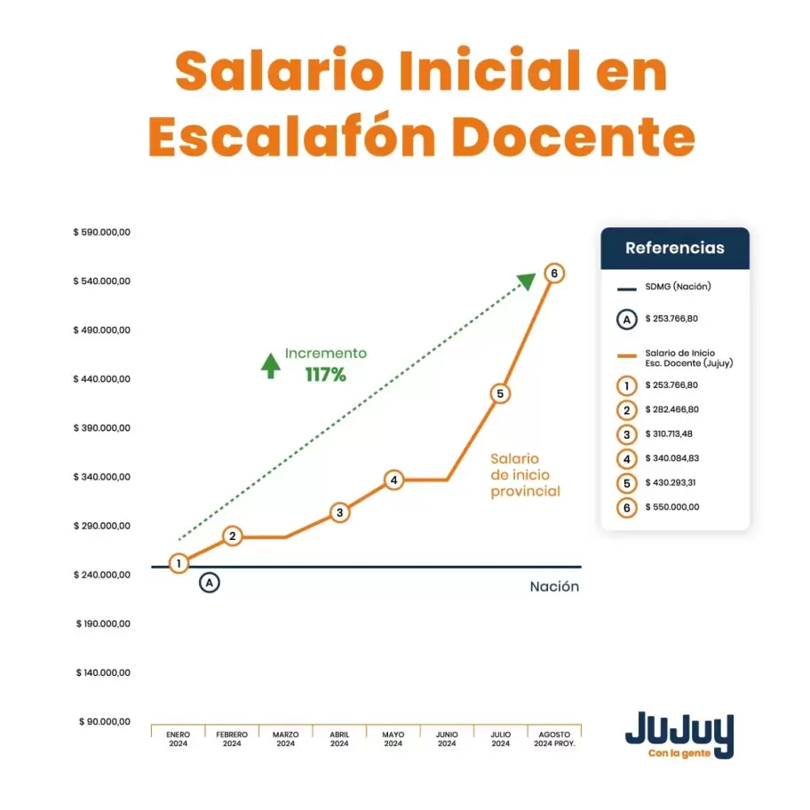 Salario docente en Jujuy