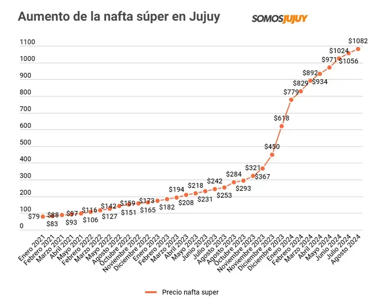 Aumento de la nafta en Jujuy