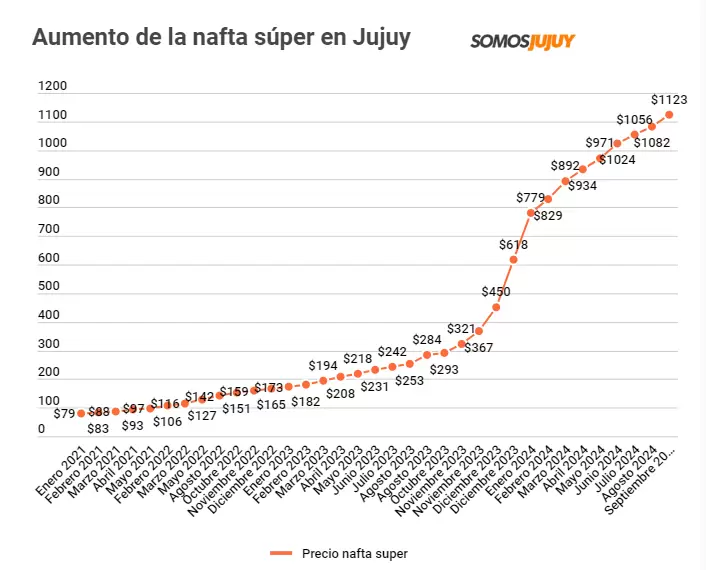 aumento nafta jujuy