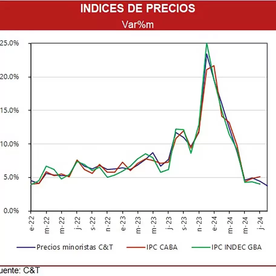 indice precios