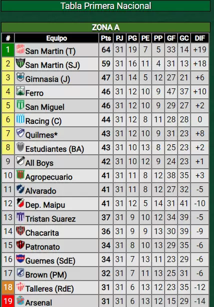 Posiciones Zona A de la Primera Nacional