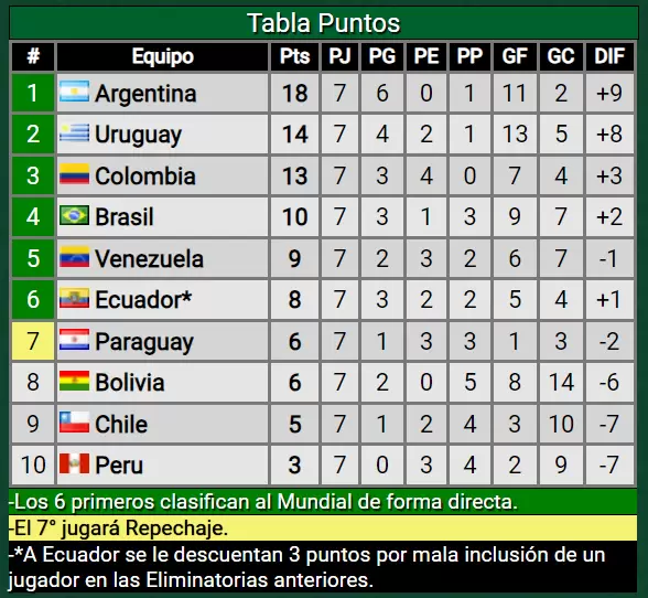 tabla de posiciones Eliminatorias Conmebol 2026