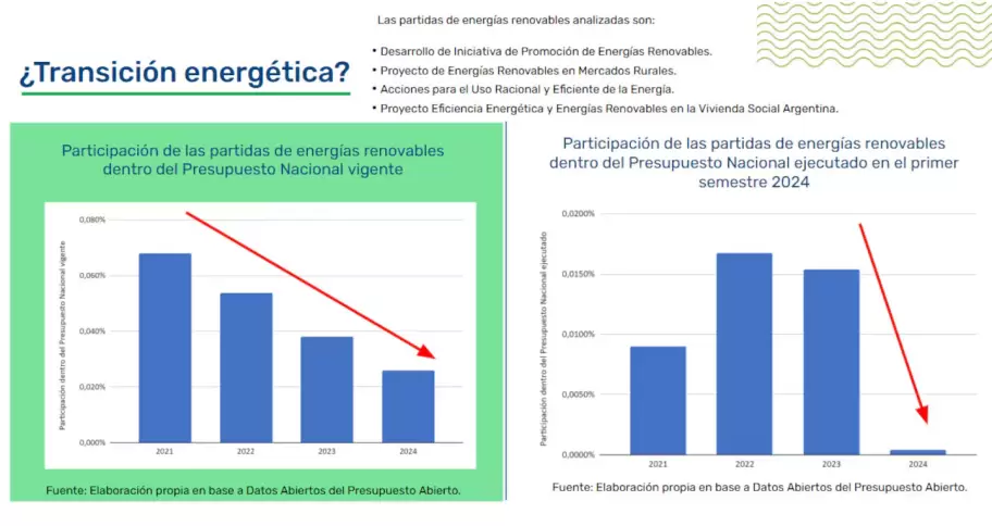 La cada del Presupuesto para energas renovables en 2024. (Foto: Monitor ambiental del Presupuesto / FARN)