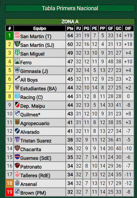 tabla de posiciones de la Zona A de la Primera Nacional