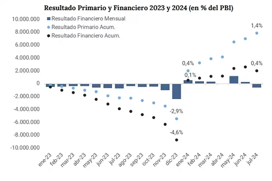 Nmeros fiscales de este ao y la comparacin con los aos anteriores