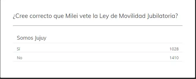 Resultados de la encuesta de Somos Jujuy