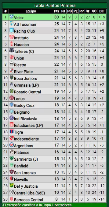 Posiciones Liga Profesional