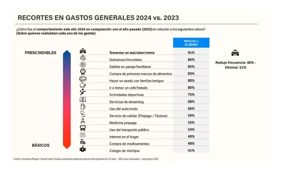 cuadro Recortes de gastos generales 2024 vs 2023