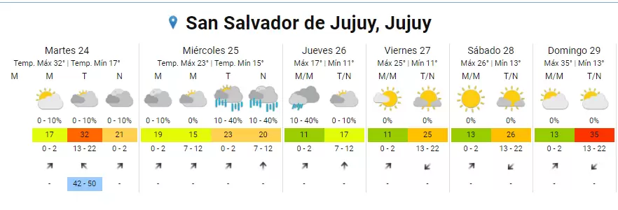 el tiempo Jujuy