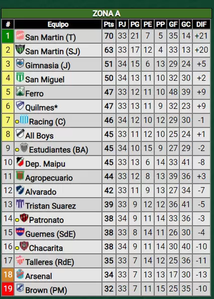 posiciones Zona A de la Primera Nacional