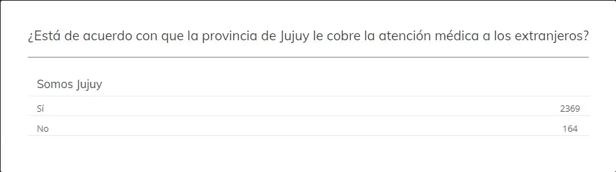 Resultados encuesta web Somos Jujuy