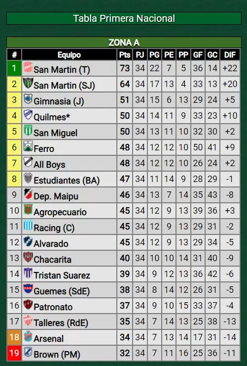 Posiciones fecha 34 (Fuente: Promiedos)