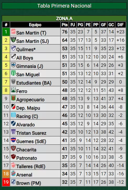 posiciones zona a