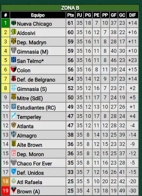posiciones zona b