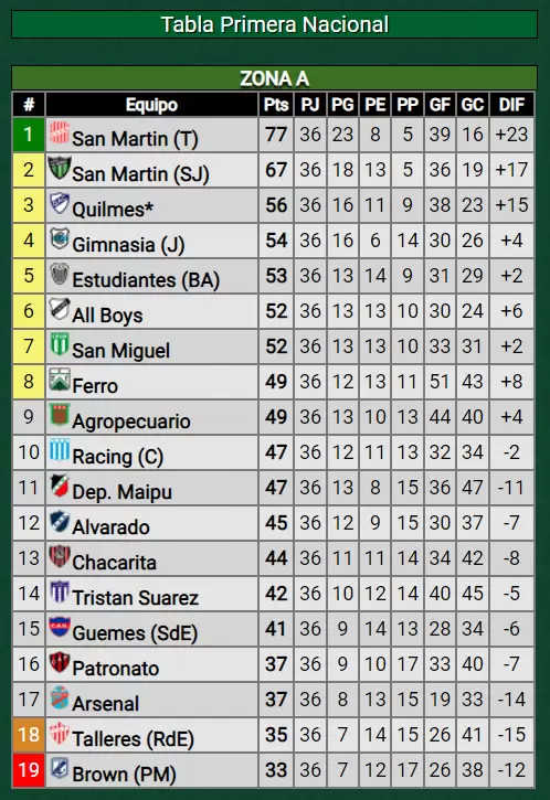 Tabla de Posiciones Primera Nacional Zona A