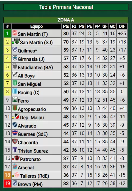 Posiciones Zona A de la Primera Nacional