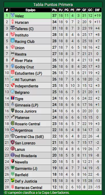 Tabla de posiciones Liga Profesional
