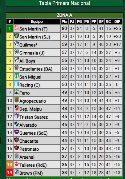 Posiciones Zona A de la Primera Nacional