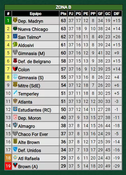 Posiciones Zona B de la Primera Nacional