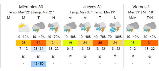 pronostico extendido