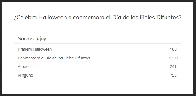 Resultados encuesta Somos Jujuy