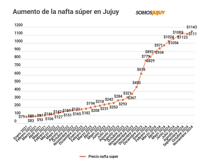 evolucion del precio de la nafta en Jujuy