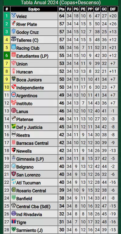 tabla anual