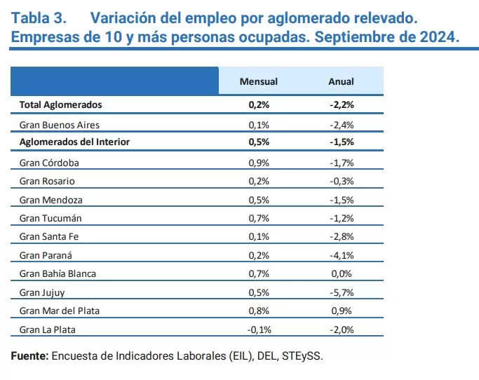 empleo privado septiembre 2024