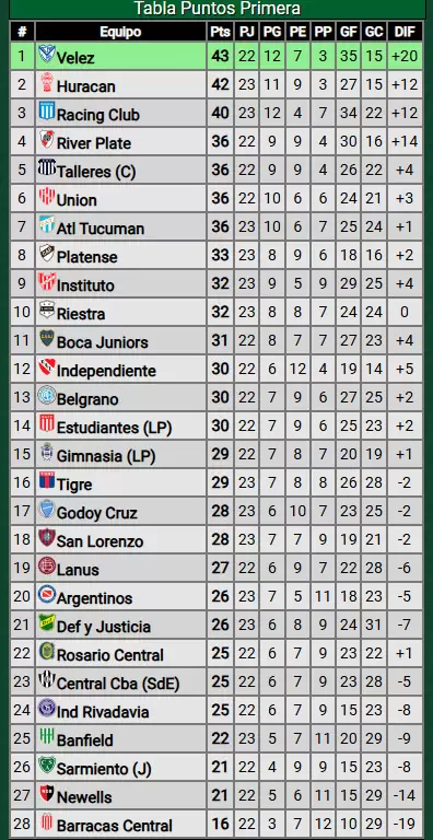 tabla de posiciones Liga Profesional
