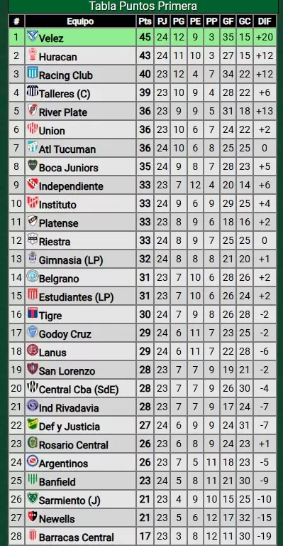 tabla de posiciones de la Liga Profesional