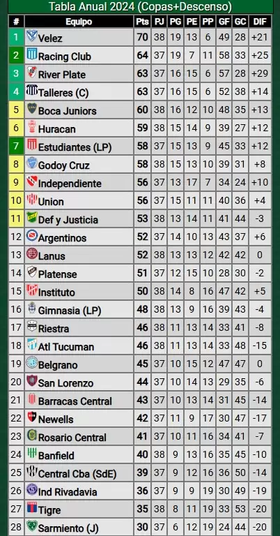 tabla anual