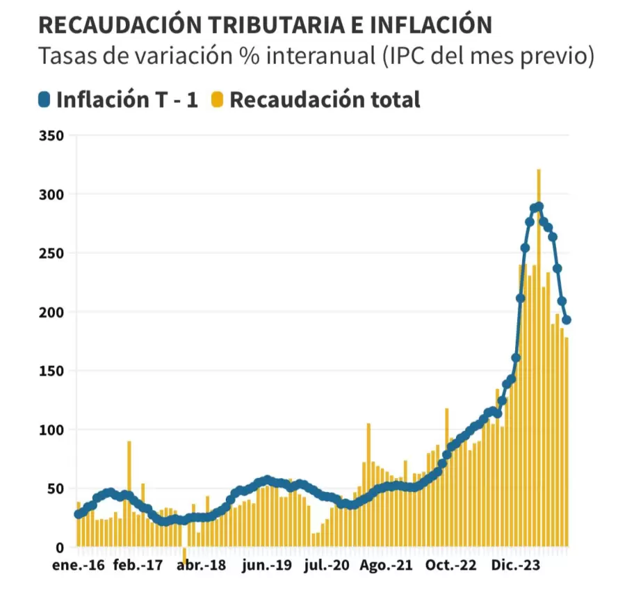 tasas tributarias