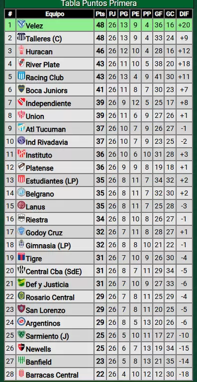 tabla de posiciones Liga Profesional