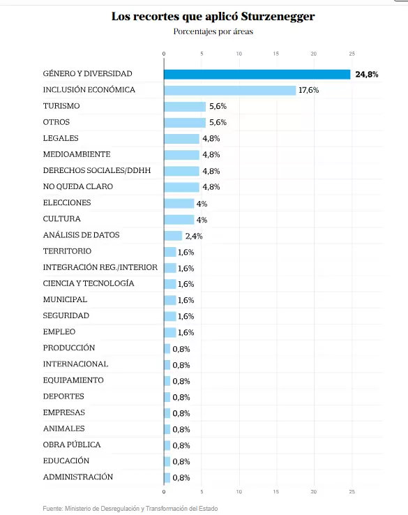 Fuente: Ministerio de Desregulación y Transformación del Estado