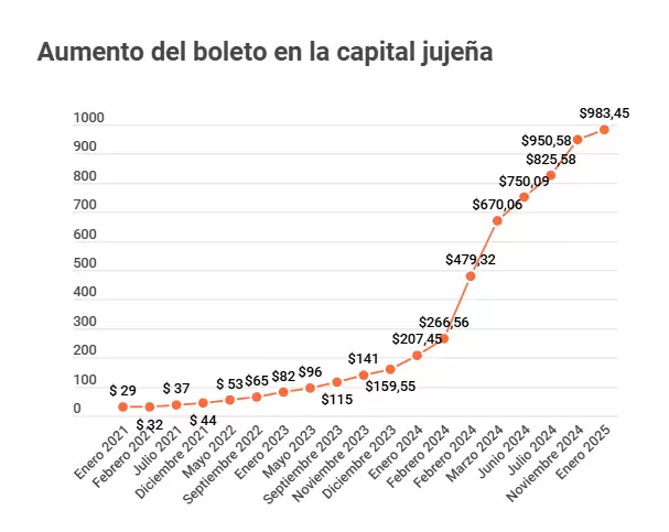 aumento del colectivo
